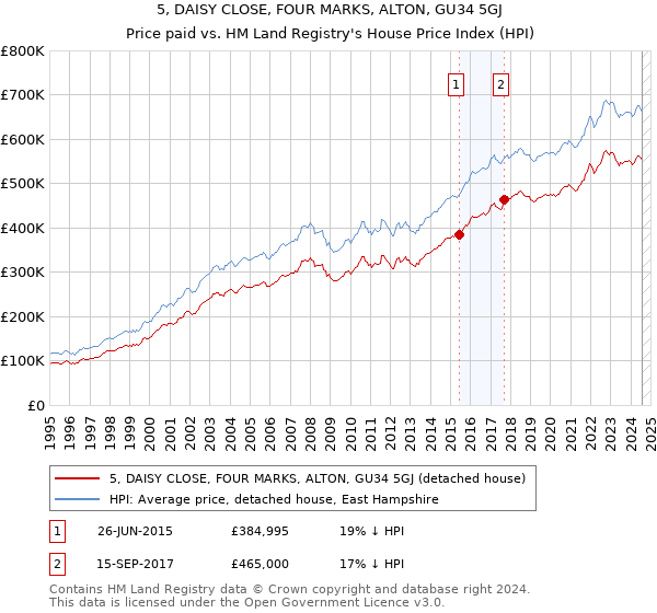 5, DAISY CLOSE, FOUR MARKS, ALTON, GU34 5GJ: Price paid vs HM Land Registry's House Price Index