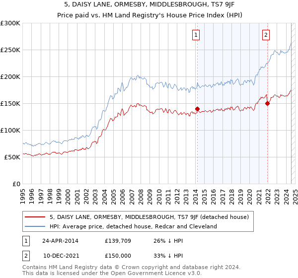 5, DAISY LANE, ORMESBY, MIDDLESBROUGH, TS7 9JF: Price paid vs HM Land Registry's House Price Index