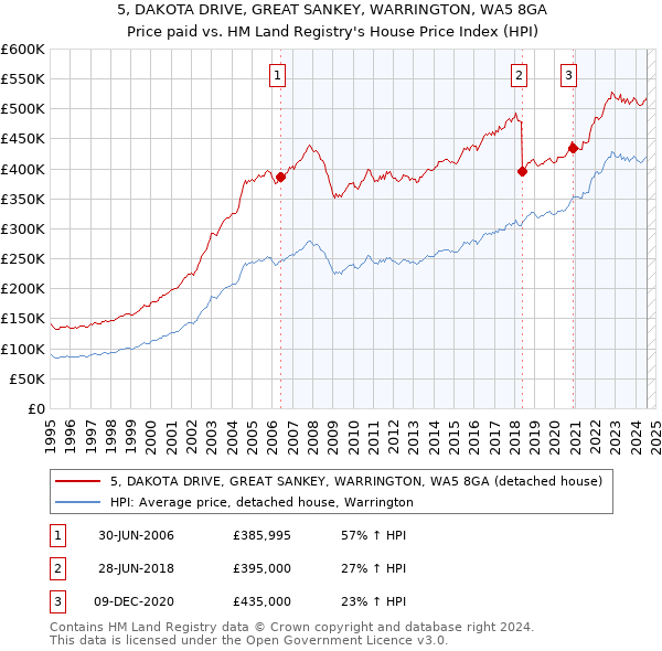 5, DAKOTA DRIVE, GREAT SANKEY, WARRINGTON, WA5 8GA: Price paid vs HM Land Registry's House Price Index