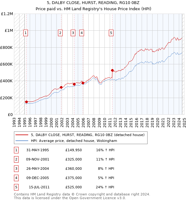 5, DALBY CLOSE, HURST, READING, RG10 0BZ: Price paid vs HM Land Registry's House Price Index