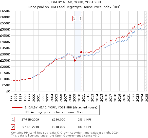 5, DALBY MEAD, YORK, YO31 9BH: Price paid vs HM Land Registry's House Price Index