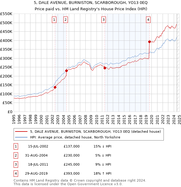 5, DALE AVENUE, BURNISTON, SCARBOROUGH, YO13 0EQ: Price paid vs HM Land Registry's House Price Index