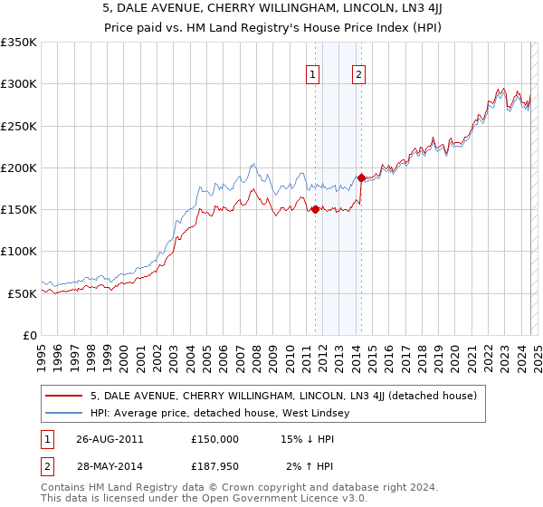 5, DALE AVENUE, CHERRY WILLINGHAM, LINCOLN, LN3 4JJ: Price paid vs HM Land Registry's House Price Index