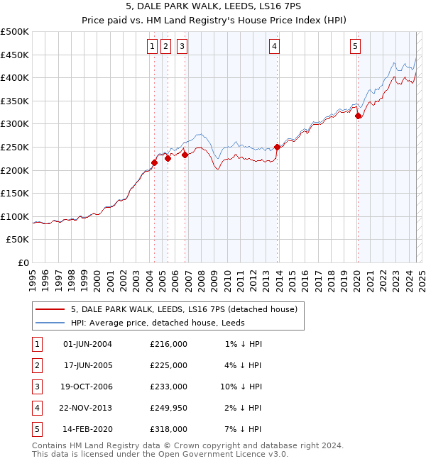 5, DALE PARK WALK, LEEDS, LS16 7PS: Price paid vs HM Land Registry's House Price Index