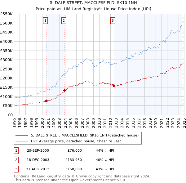 5, DALE STREET, MACCLESFIELD, SK10 1NH: Price paid vs HM Land Registry's House Price Index