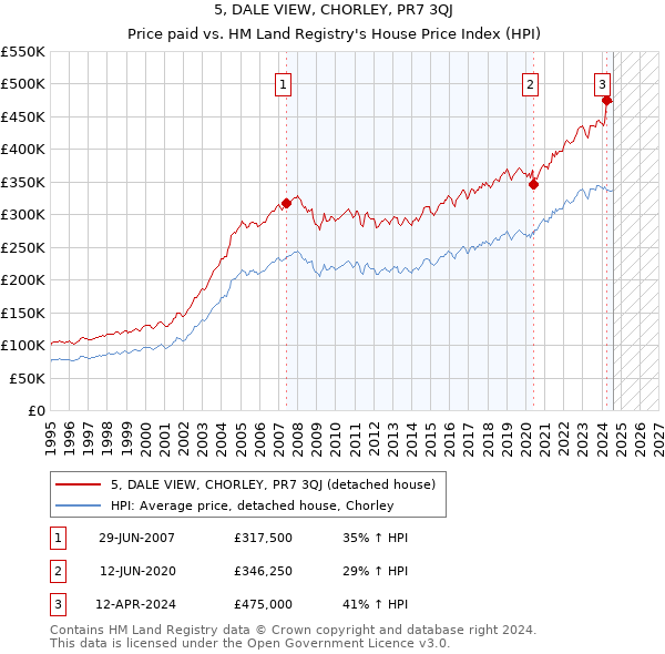 5, DALE VIEW, CHORLEY, PR7 3QJ: Price paid vs HM Land Registry's House Price Index