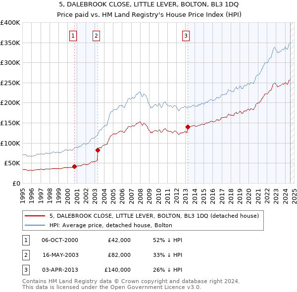 5, DALEBROOK CLOSE, LITTLE LEVER, BOLTON, BL3 1DQ: Price paid vs HM Land Registry's House Price Index