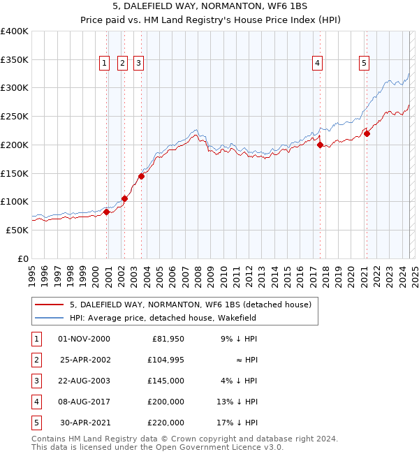 5, DALEFIELD WAY, NORMANTON, WF6 1BS: Price paid vs HM Land Registry's House Price Index