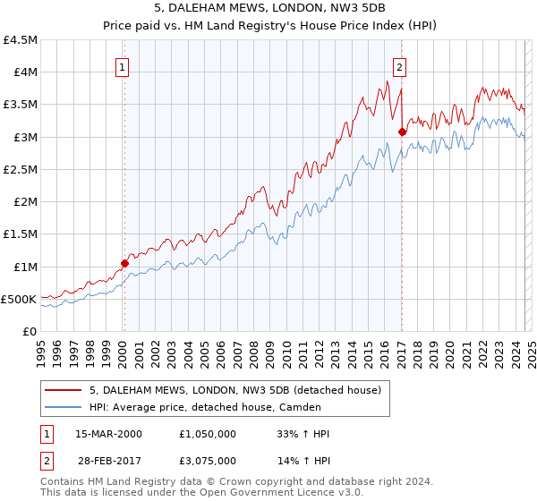 5, DALEHAM MEWS, LONDON, NW3 5DB: Price paid vs HM Land Registry's House Price Index