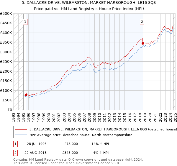 5, DALLACRE DRIVE, WILBARSTON, MARKET HARBOROUGH, LE16 8QS: Price paid vs HM Land Registry's House Price Index