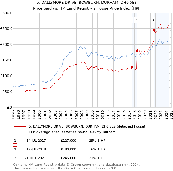 5, DALLYMORE DRIVE, BOWBURN, DURHAM, DH6 5ES: Price paid vs HM Land Registry's House Price Index