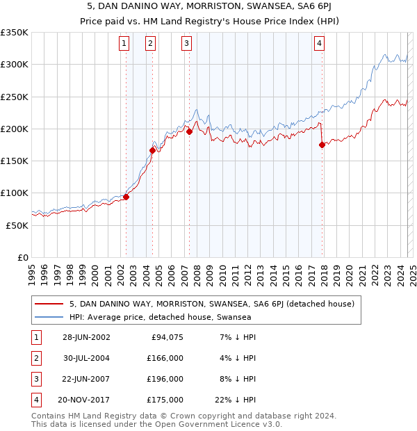 5, DAN DANINO WAY, MORRISTON, SWANSEA, SA6 6PJ: Price paid vs HM Land Registry's House Price Index