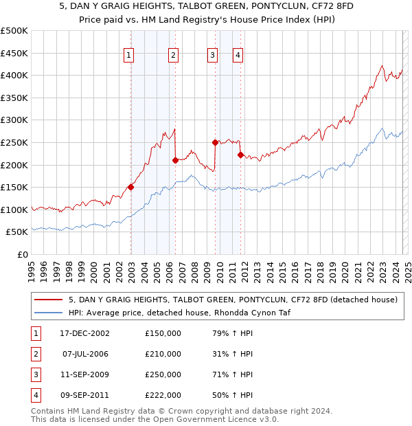 5, DAN Y GRAIG HEIGHTS, TALBOT GREEN, PONTYCLUN, CF72 8FD: Price paid vs HM Land Registry's House Price Index