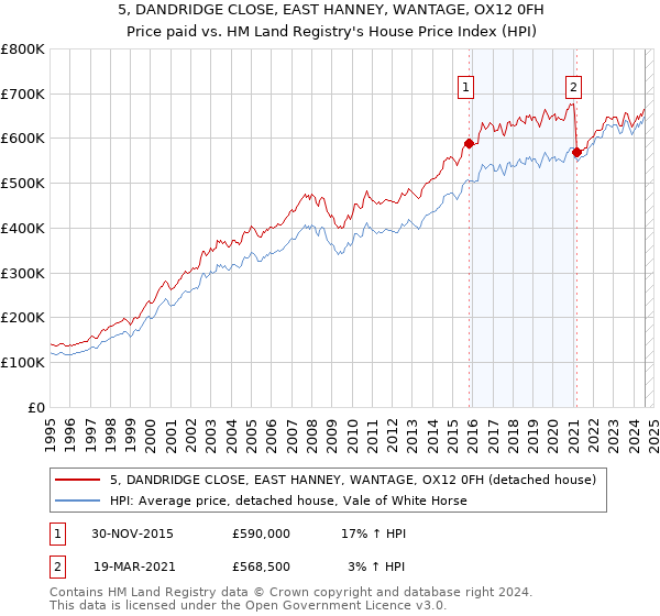 5, DANDRIDGE CLOSE, EAST HANNEY, WANTAGE, OX12 0FH: Price paid vs HM Land Registry's House Price Index