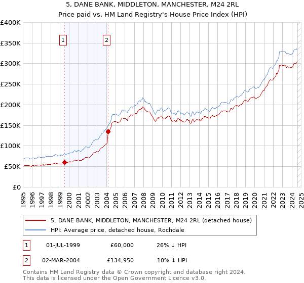 5, DANE BANK, MIDDLETON, MANCHESTER, M24 2RL: Price paid vs HM Land Registry's House Price Index