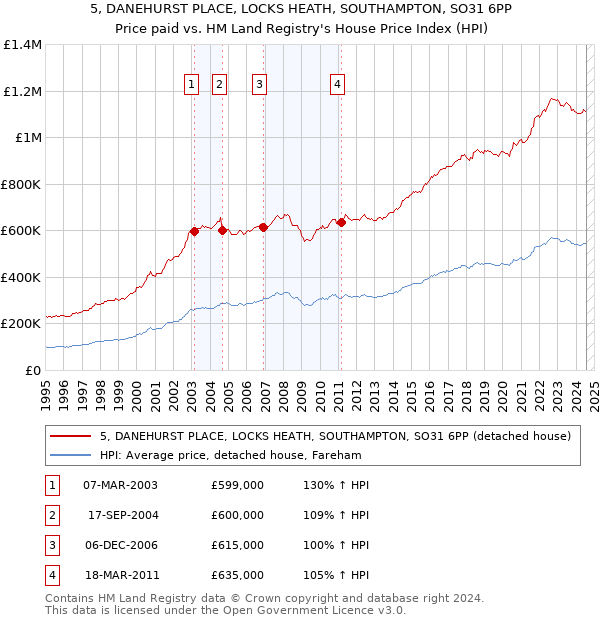 5, DANEHURST PLACE, LOCKS HEATH, SOUTHAMPTON, SO31 6PP: Price paid vs HM Land Registry's House Price Index