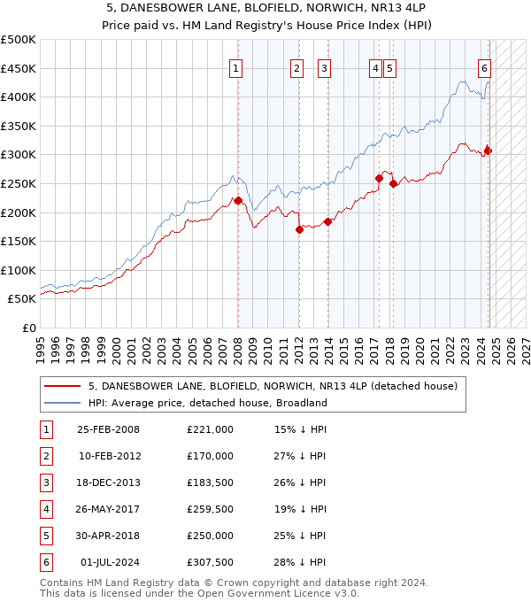 5, DANESBOWER LANE, BLOFIELD, NORWICH, NR13 4LP: Price paid vs HM Land Registry's House Price Index