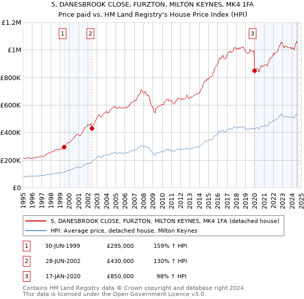 5, DANESBROOK CLOSE, FURZTON, MILTON KEYNES, MK4 1FA: Price paid vs HM Land Registry's House Price Index