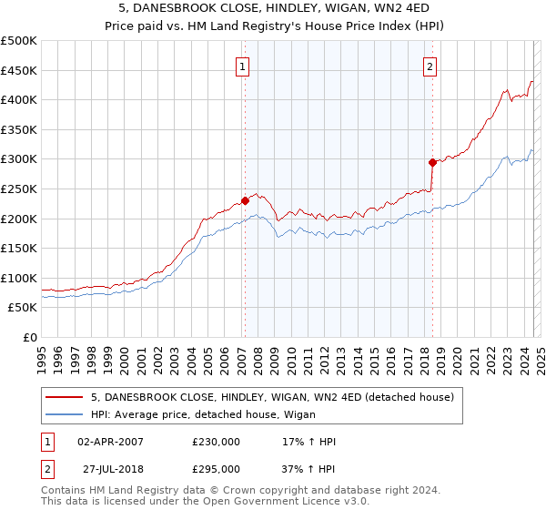 5, DANESBROOK CLOSE, HINDLEY, WIGAN, WN2 4ED: Price paid vs HM Land Registry's House Price Index