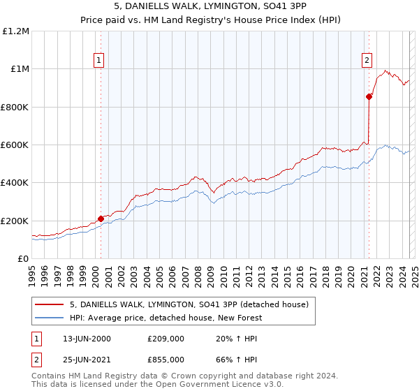 5, DANIELLS WALK, LYMINGTON, SO41 3PP: Price paid vs HM Land Registry's House Price Index