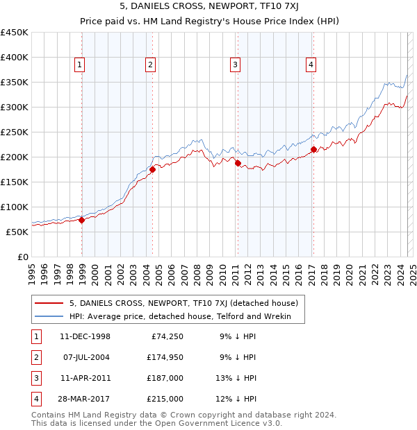 5, DANIELS CROSS, NEWPORT, TF10 7XJ: Price paid vs HM Land Registry's House Price Index