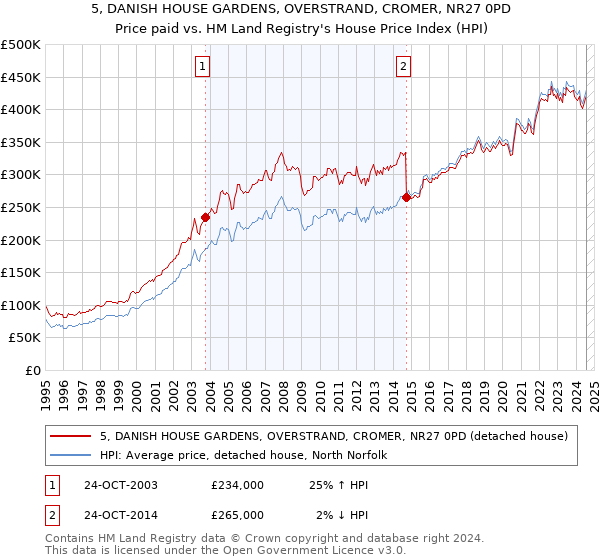 5, DANISH HOUSE GARDENS, OVERSTRAND, CROMER, NR27 0PD: Price paid vs HM Land Registry's House Price Index