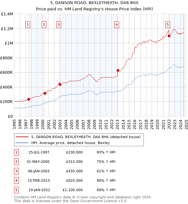 5, DANSON ROAD, BEXLEYHEATH, DA6 8HA: Price paid vs HM Land Registry's House Price Index