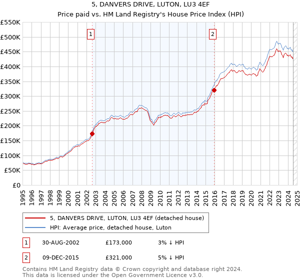 5, DANVERS DRIVE, LUTON, LU3 4EF: Price paid vs HM Land Registry's House Price Index