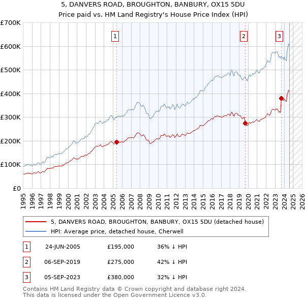 5, DANVERS ROAD, BROUGHTON, BANBURY, OX15 5DU: Price paid vs HM Land Registry's House Price Index