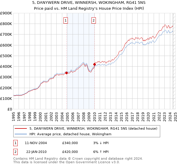 5, DANYWERN DRIVE, WINNERSH, WOKINGHAM, RG41 5NS: Price paid vs HM Land Registry's House Price Index