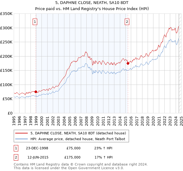 5, DAPHNE CLOSE, NEATH, SA10 8DT: Price paid vs HM Land Registry's House Price Index