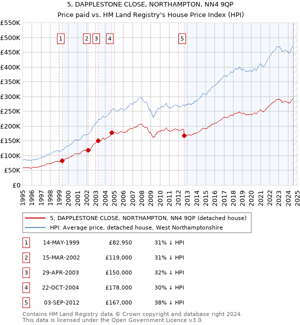 5, DAPPLESTONE CLOSE, NORTHAMPTON, NN4 9QP: Price paid vs HM Land Registry's House Price Index