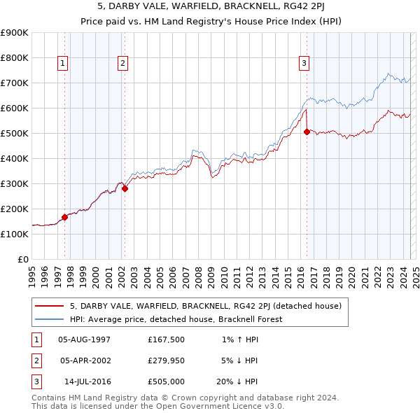 5, DARBY VALE, WARFIELD, BRACKNELL, RG42 2PJ: Price paid vs HM Land Registry's House Price Index