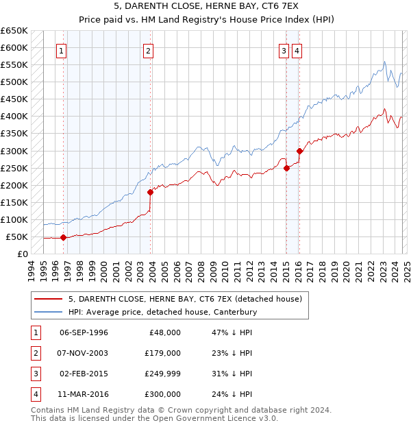 5, DARENTH CLOSE, HERNE BAY, CT6 7EX: Price paid vs HM Land Registry's House Price Index