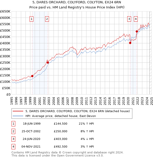 5, DARES ORCHARD, COLYFORD, COLYTON, EX24 6RN: Price paid vs HM Land Registry's House Price Index