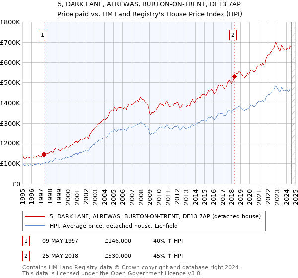 5, DARK LANE, ALREWAS, BURTON-ON-TRENT, DE13 7AP: Price paid vs HM Land Registry's House Price Index