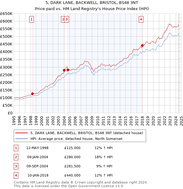 5, DARK LANE, BACKWELL, BRISTOL, BS48 3NT: Price paid vs HM Land Registry's House Price Index