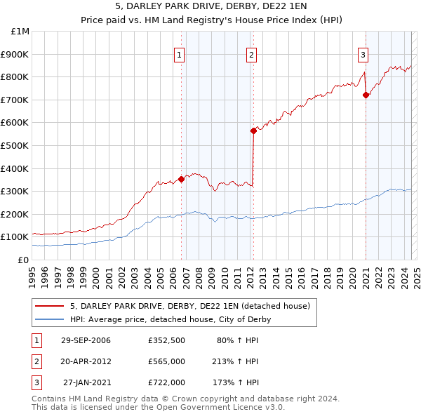 5, DARLEY PARK DRIVE, DERBY, DE22 1EN: Price paid vs HM Land Registry's House Price Index