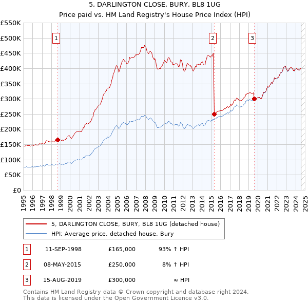 5, DARLINGTON CLOSE, BURY, BL8 1UG: Price paid vs HM Land Registry's House Price Index