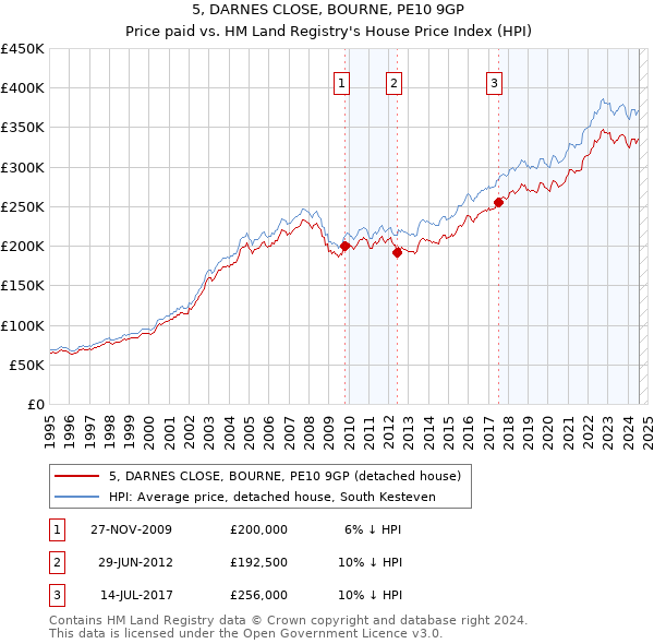 5, DARNES CLOSE, BOURNE, PE10 9GP: Price paid vs HM Land Registry's House Price Index