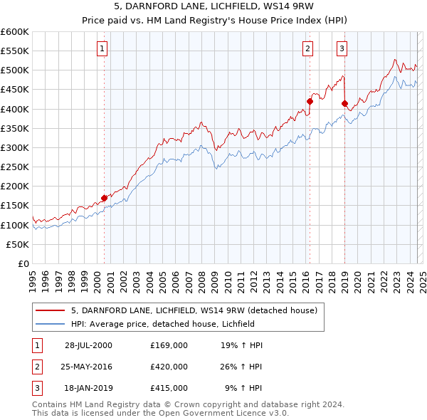 5, DARNFORD LANE, LICHFIELD, WS14 9RW: Price paid vs HM Land Registry's House Price Index