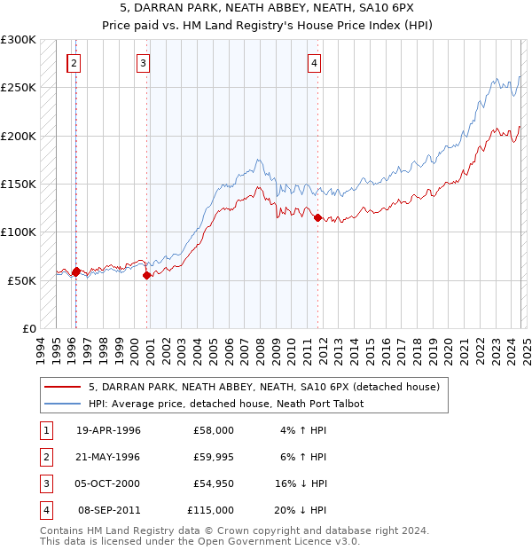 5, DARRAN PARK, NEATH ABBEY, NEATH, SA10 6PX: Price paid vs HM Land Registry's House Price Index