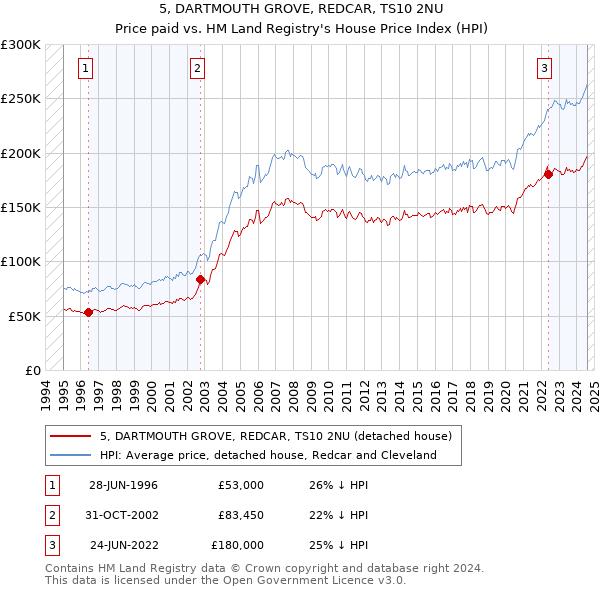 5, DARTMOUTH GROVE, REDCAR, TS10 2NU: Price paid vs HM Land Registry's House Price Index