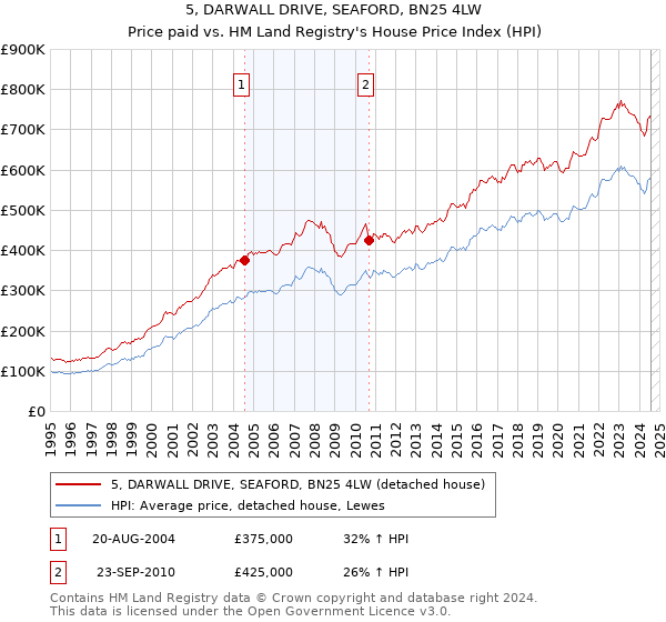 5, DARWALL DRIVE, SEAFORD, BN25 4LW: Price paid vs HM Land Registry's House Price Index