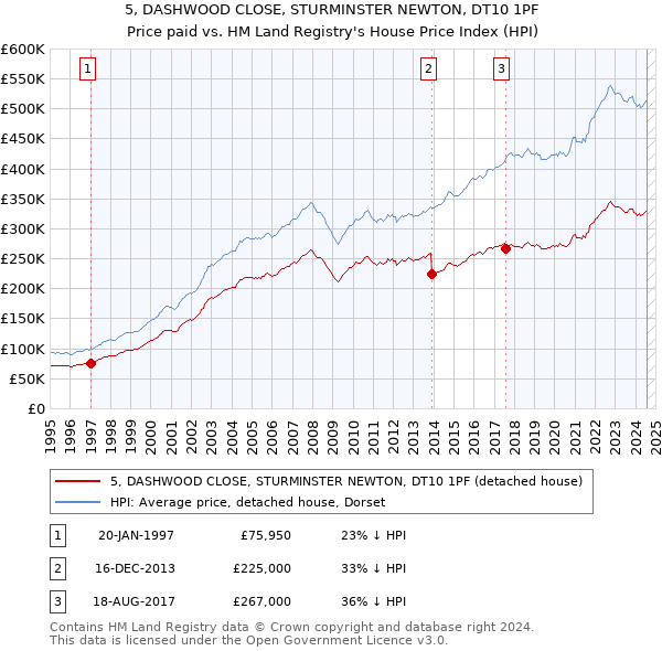 5, DASHWOOD CLOSE, STURMINSTER NEWTON, DT10 1PF: Price paid vs HM Land Registry's House Price Index