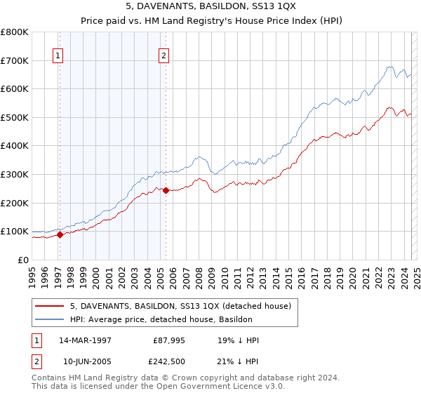 5, DAVENANTS, BASILDON, SS13 1QX: Price paid vs HM Land Registry's House Price Index