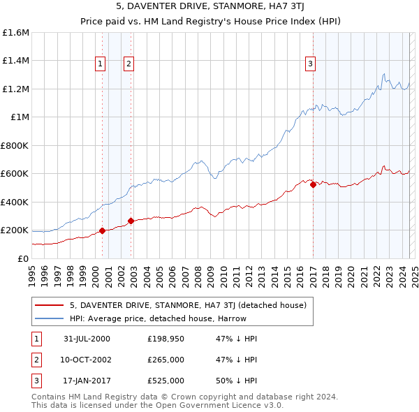 5, DAVENTER DRIVE, STANMORE, HA7 3TJ: Price paid vs HM Land Registry's House Price Index