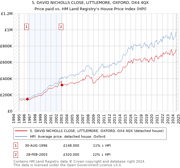 5, DAVID NICHOLLS CLOSE, LITTLEMORE, OXFORD, OX4 4QX: Price paid vs HM Land Registry's House Price Index