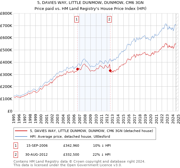 5, DAVIES WAY, LITTLE DUNMOW, DUNMOW, CM6 3GN: Price paid vs HM Land Registry's House Price Index