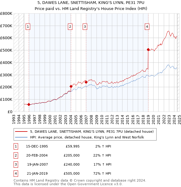 5, DAWES LANE, SNETTISHAM, KING'S LYNN, PE31 7PU: Price paid vs HM Land Registry's House Price Index